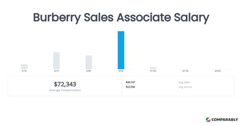 sales associate burberry salary|25 Salaries at Burberry Shared by Employees .